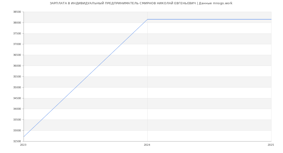 Статистика зарплат ИНДИВИДУАЛЬНЫЙ ПРЕДПРИНИМАТЕЛЬ СМИРНОВ НИКОЛАЙ ЕВГЕНЬЕВИЧ