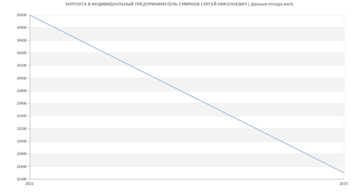 Статистика зарплат ИНДИВИДУАЛЬНЫЙ ПРЕДПРИНИМАТЕЛЬ СМИРНОВ СЕРГЕЙ НИКОЛАЕВИЧ