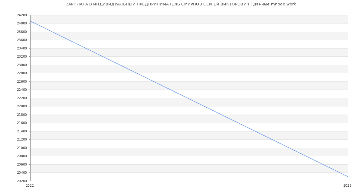 Статистика зарплат ИНДИВИДУАЛЬНЫЙ ПРЕДПРИНИМАТЕЛЬ СМИРНОВ СЕРГЕЙ ВИКТОРОВИЧ