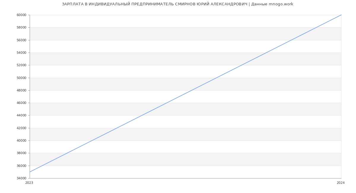 Статистика зарплат ИНДИВИДУАЛЬНЫЙ ПРЕДПРИНИМАТЕЛЬ СМИРНОВ ЮРИЙ АЛЕКСАНДРОВИЧ