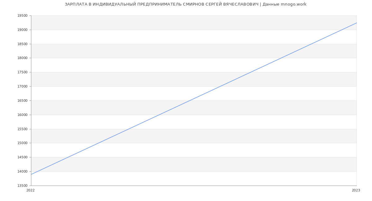 Статистика зарплат ИНДИВИДУАЛЬНЫЙ ПРЕДПРИНИМАТЕЛЬ СМИРНОВ СЕРГЕЙ ВЯЧЕСЛАВОВИЧ