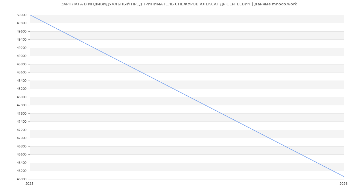 Статистика зарплат ИНДИВИДУАЛЬНЫЙ ПРЕДПРИНИМАТЕЛЬ СНЕЖУРОВ АЛЕКСАНДР СЕРГЕЕВИЧ