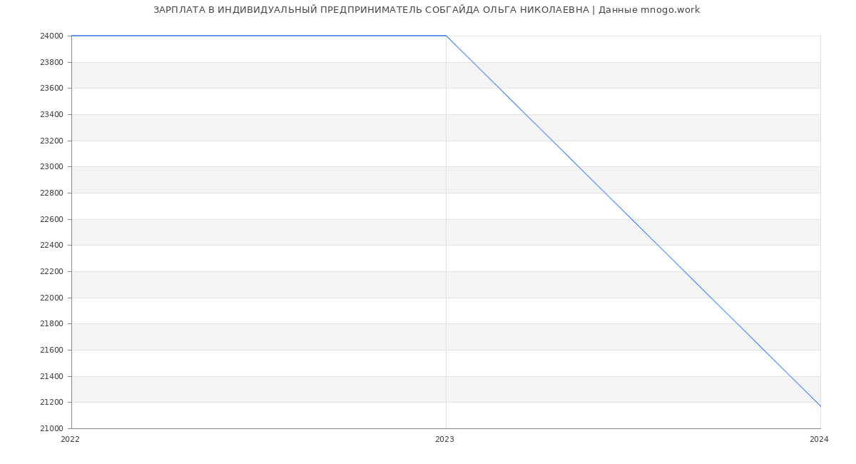 Статистика зарплат ИНДИВИДУАЛЬНЫЙ ПРЕДПРИНИМАТЕЛЬ СОБГАЙДА ОЛЬГА НИКОЛАЕВНА