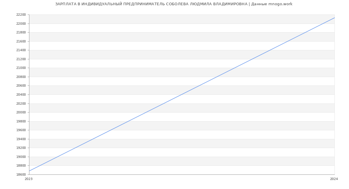Статистика зарплат ИНДИВИДУАЛЬНЫЙ ПРЕДПРИНИМАТЕЛЬ СОБОЛЕВА ЛЮДМИЛА ВЛАДИМИРОВНА
