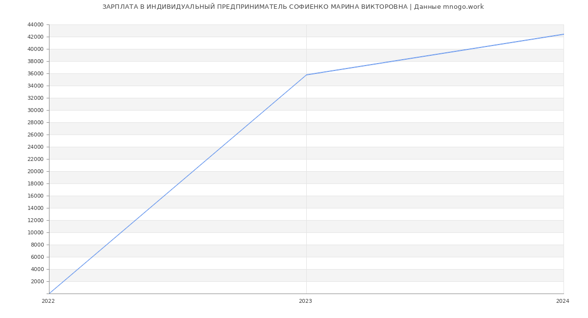 Статистика зарплат ИНДИВИДУАЛЬНЫЙ ПРЕДПРИНИМАТЕЛЬ СОФИЕНКО МАРИНА ВИКТОРОВНА