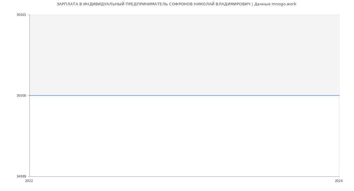 Статистика зарплат ИНДИВИДУАЛЬНЫЙ ПРЕДПРИНИМАТЕЛЬ СОФРОНОВ НИКОЛАЙ ВЛАДИМИРОВИЧ