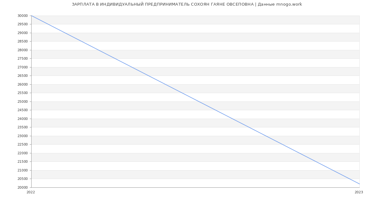 Статистика зарплат ИНДИВИДУАЛЬНЫЙ ПРЕДПРИНИМАТЕЛЬ СОХОЯН ГАЯНЕ ОВСЕПОВНА