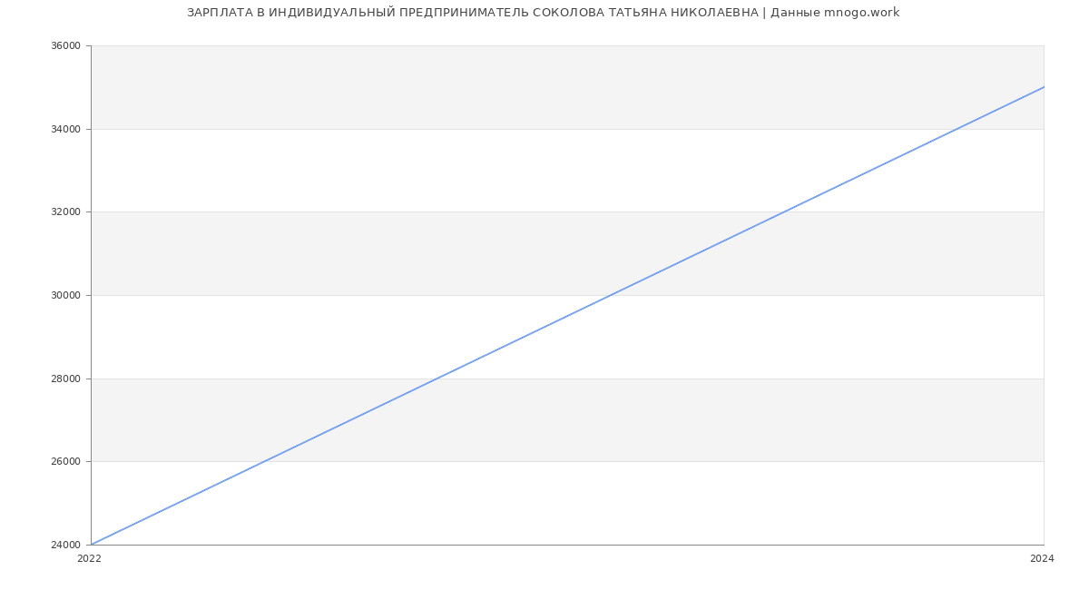 Статистика зарплат ИНДИВИДУАЛЬНЫЙ ПРЕДПРИНИМАТЕЛЬ СОКОЛОВА ТАТЬЯНА НИКОЛАЕВНА