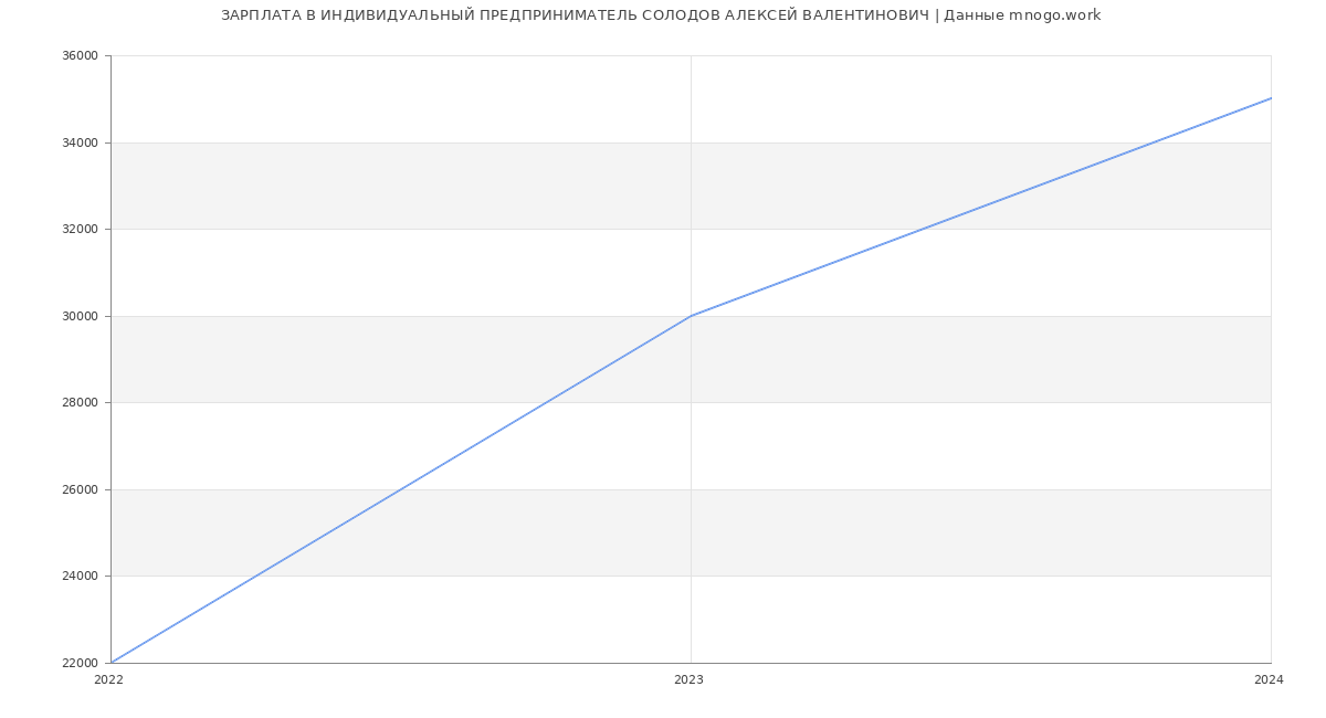 Статистика зарплат ИНДИВИДУАЛЬНЫЙ ПРЕДПРИНИМАТЕЛЬ СОЛОДОВ АЛЕКСЕЙ ВАЛЕНТИНОВИЧ