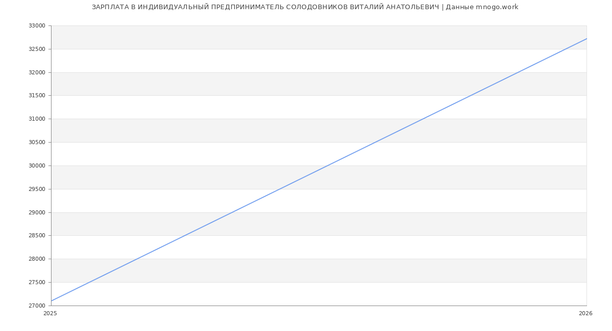 Статистика зарплат ИНДИВИДУАЛЬНЫЙ ПРЕДПРИНИМАТЕЛЬ СОЛОДОВНИКОВ ВИТАЛИЙ АНАТОЛЬЕВИЧ