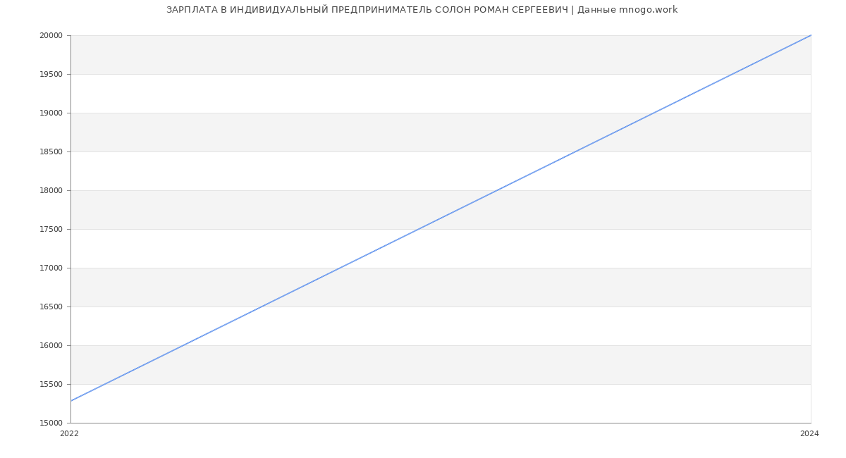 Статистика зарплат ИНДИВИДУАЛЬНЫЙ ПРЕДПРИНИМАТЕЛЬ СОЛОН РОМАН СЕРГЕЕВИЧ