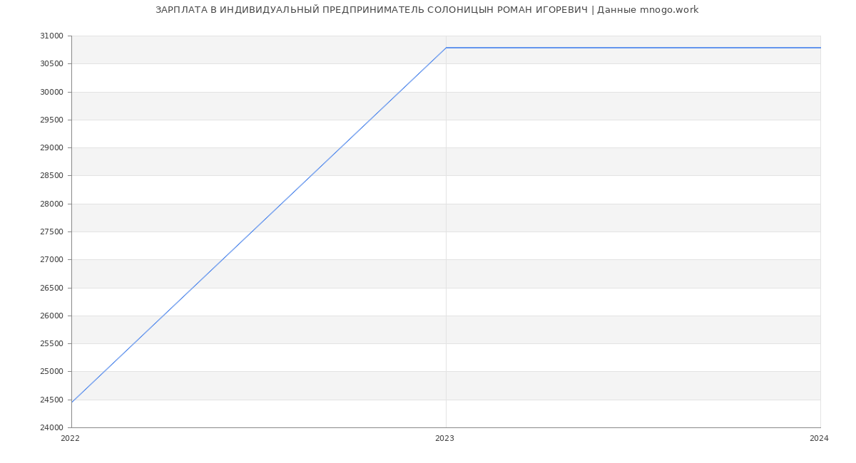 Статистика зарплат ИНДИВИДУАЛЬНЫЙ ПРЕДПРИНИМАТЕЛЬ СОЛОНИЦЫН РОМАН ИГОРЕВИЧ