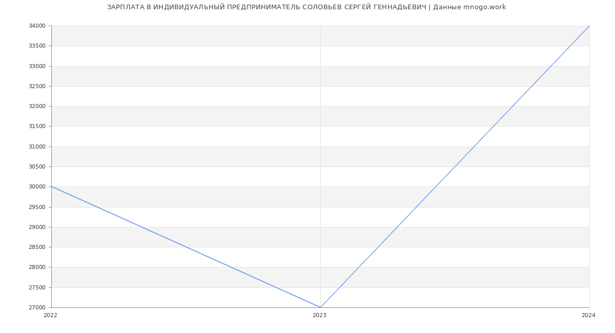 Статистика зарплат ИНДИВИДУАЛЬНЫЙ ПРЕДПРИНИМАТЕЛЬ СОЛОВЬЕВ СЕРГЕЙ ГЕННАДЬЕВИЧ