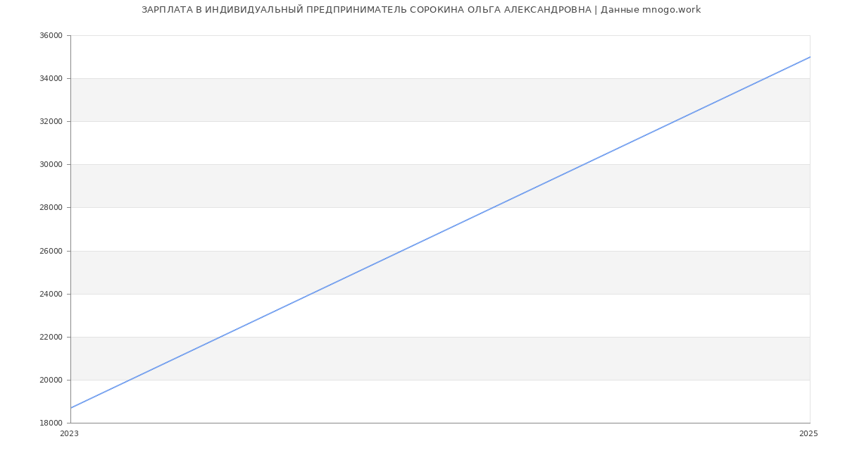 Статистика зарплат ИНДИВИДУАЛЬНЫЙ ПРЕДПРИНИМАТЕЛЬ СОРОКИНА ОЛЬГА АЛЕКСАНДРОВНА