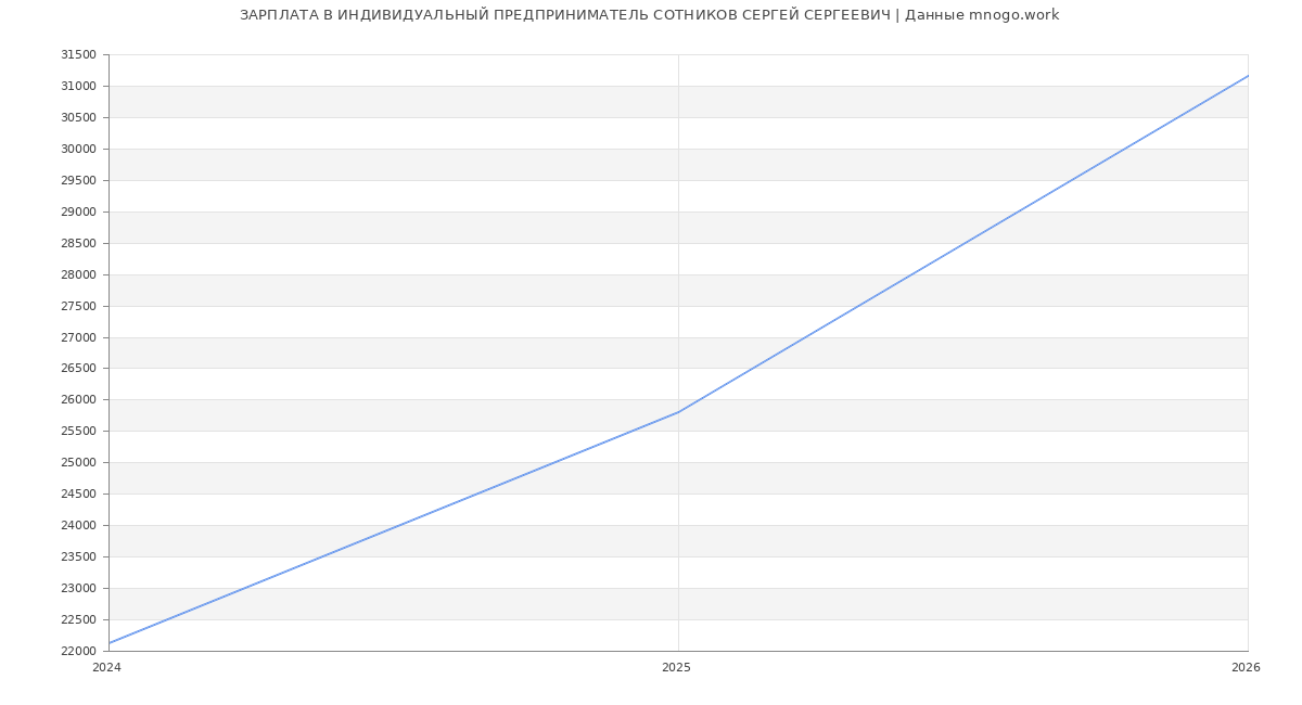 Статистика зарплат ИНДИВИДУАЛЬНЫЙ ПРЕДПРИНИМАТЕЛЬ СОТНИКОВ СЕРГЕЙ СЕРГЕЕВИЧ