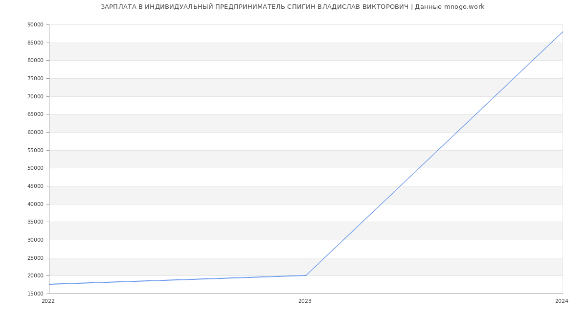 Статистика зарплат ИНДИВИДУАЛЬНЫЙ ПРЕДПРИНИМАТЕЛЬ СПИГИН ВЛАДИСЛАВ ВИКТОРОВИЧ
