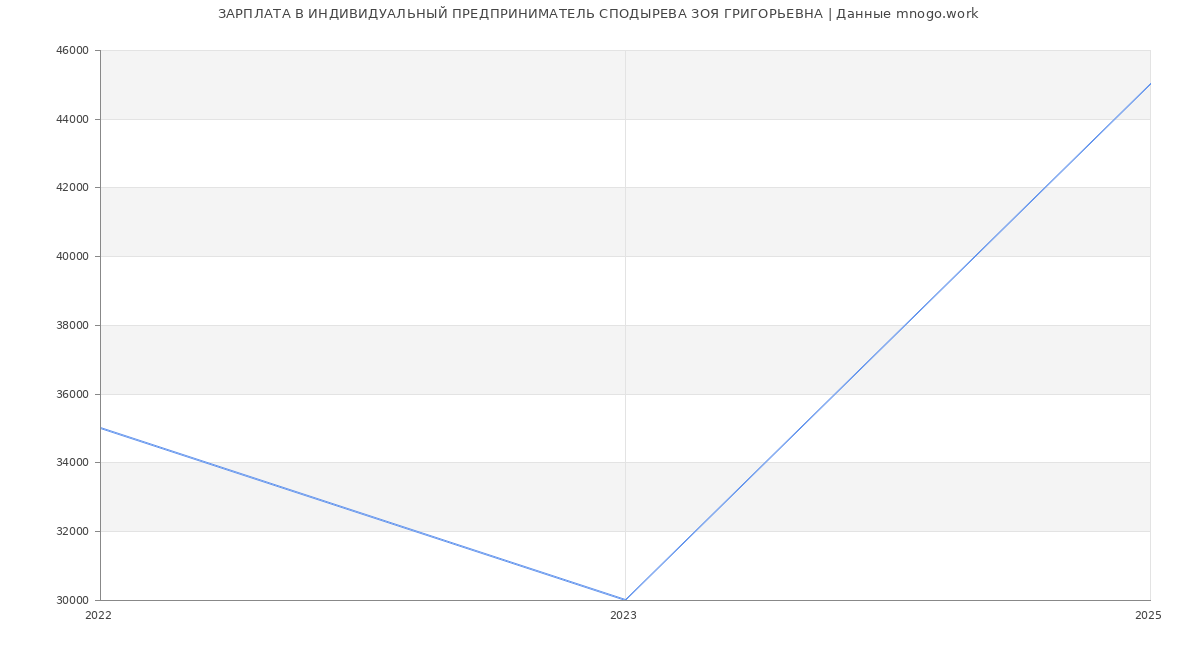 Статистика зарплат ИНДИВИДУАЛЬНЫЙ ПРЕДПРИНИМАТЕЛЬ СПОДЫРЕВА ЗОЯ ГРИГОРЬЕВНА