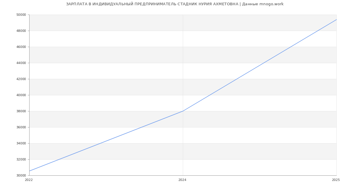 Статистика зарплат ИНДИВИДУАЛЬНЫЙ ПРЕДПРИНИМАТЕЛЬ СТАДНИК НУРИЯ АХМЕТОВНА