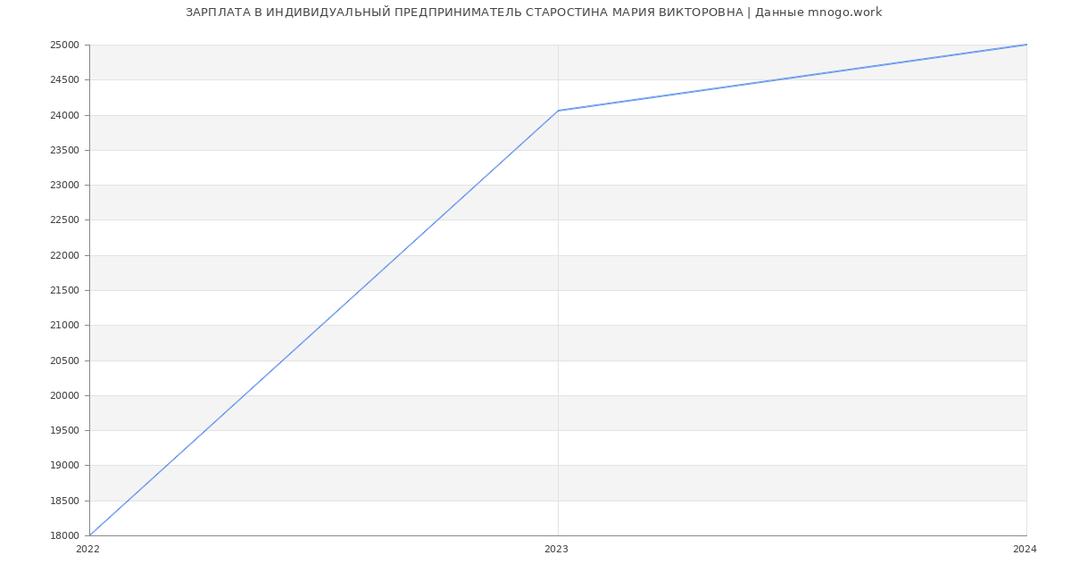 Статистика зарплат ИНДИВИДУАЛЬНЫЙ ПРЕДПРИНИМАТЕЛЬ СТАРОСТИНА МАРИЯ ВИКТОРОВНА