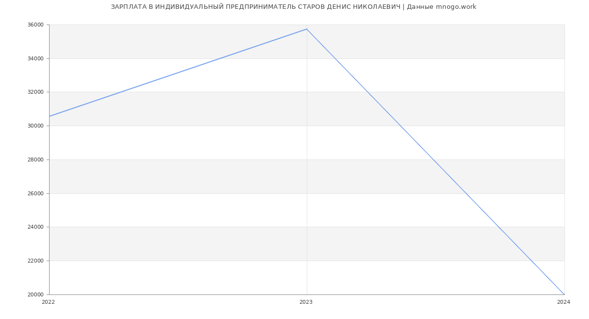 Статистика зарплат ИНДИВИДУАЛЬНЫЙ ПРЕДПРИНИМАТЕЛЬ СТАРОВ ДЕНИС НИКОЛАЕВИЧ
