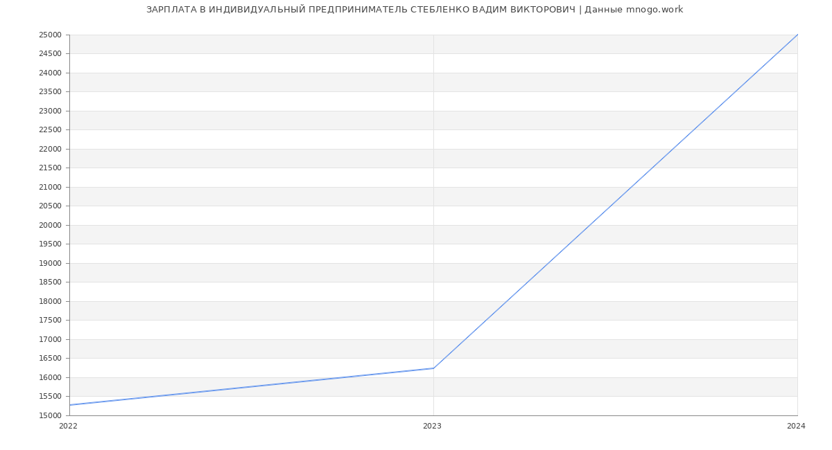 Статистика зарплат ИНДИВИДУАЛЬНЫЙ ПРЕДПРИНИМАТЕЛЬ СТЕБЛЕНКО ВАДИМ ВИКТОРОВИЧ