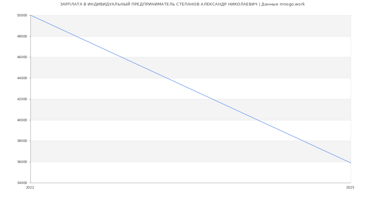 Статистика зарплат ИНДИВИДУАЛЬНЫЙ ПРЕДПРИНИМАТЕЛЬ СТЕПАНОВ АЛЕКСАНДР НИКОЛАЕВИЧ