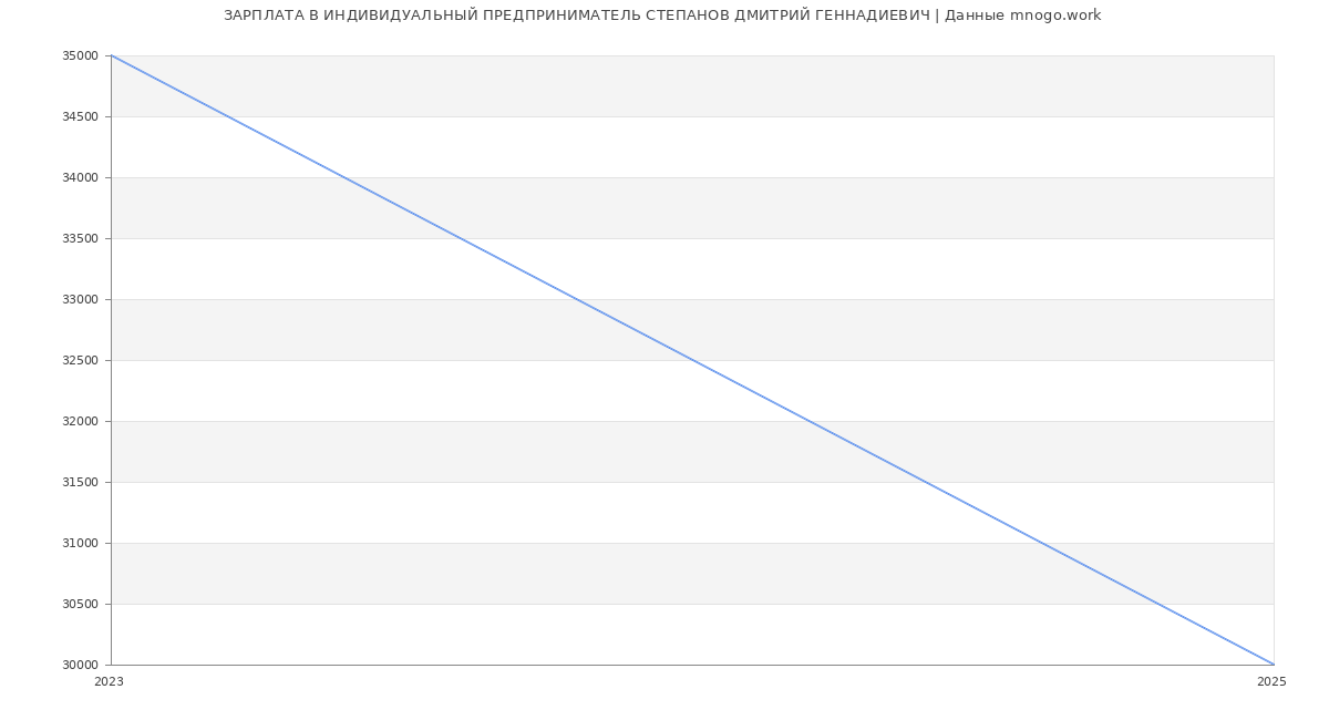 Статистика зарплат ИНДИВИДУАЛЬНЫЙ ПРЕДПРИНИМАТЕЛЬ СТЕПАНОВ ДМИТРИЙ ГЕННАДИЕВИЧ