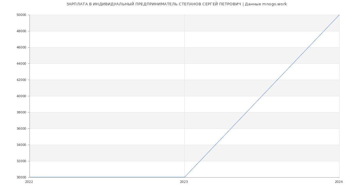 Статистика зарплат ИНДИВИДУАЛЬНЫЙ ПРЕДПРИНИМАТЕЛЬ СТЕПАНОВ СЕРГЕЙ ПЕТРОВИЧ