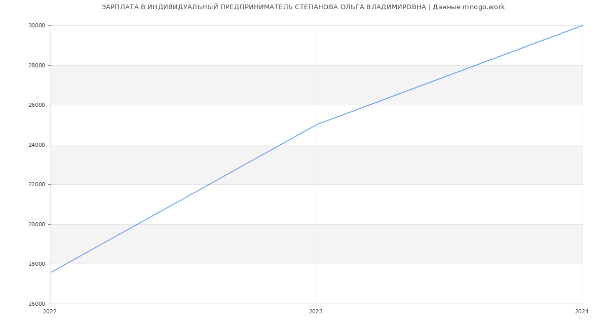 Статистика зарплат ИНДИВИДУАЛЬНЫЙ ПРЕДПРИНИМАТЕЛЬ СТЕПАНОВА ОЛЬГА ВЛАДИМИРОВНА