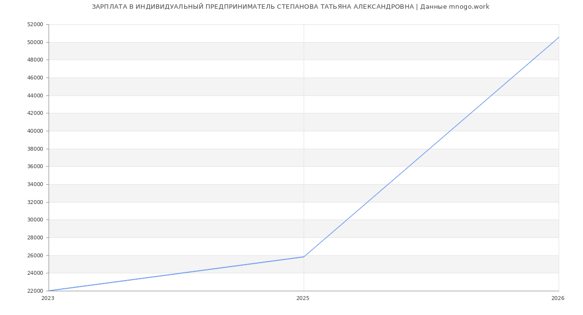 Статистика зарплат ИНДИВИДУАЛЬНЫЙ ПРЕДПРИНИМАТЕЛЬ СТЕПАНОВА ТАТЬЯНА АЛЕКСАНДРОВНА