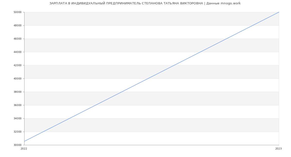 Статистика зарплат ИНДИВИДУАЛЬНЫЙ ПРЕДПРИНИМАТЕЛЬ СТЕПАНОВА ТАТЬЯНА ВИКТОРОВНА