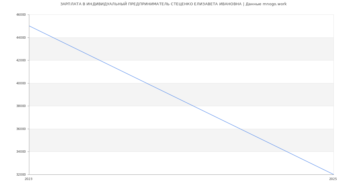Статистика зарплат ИНДИВИДУАЛЬНЫЙ ПРЕДПРИНИМАТЕЛЬ СТЕЦЕНКО ЕЛИЗАВЕТА ИВАНОВНА