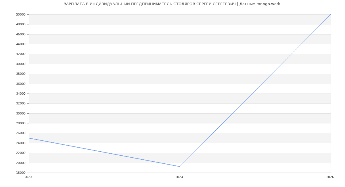 Статистика зарплат ИНДИВИДУАЛЬНЫЙ ПРЕДПРИНИМАТЕЛЬ СТОЛЯРОВ СЕРГЕЙ СЕРГЕЕВИЧ