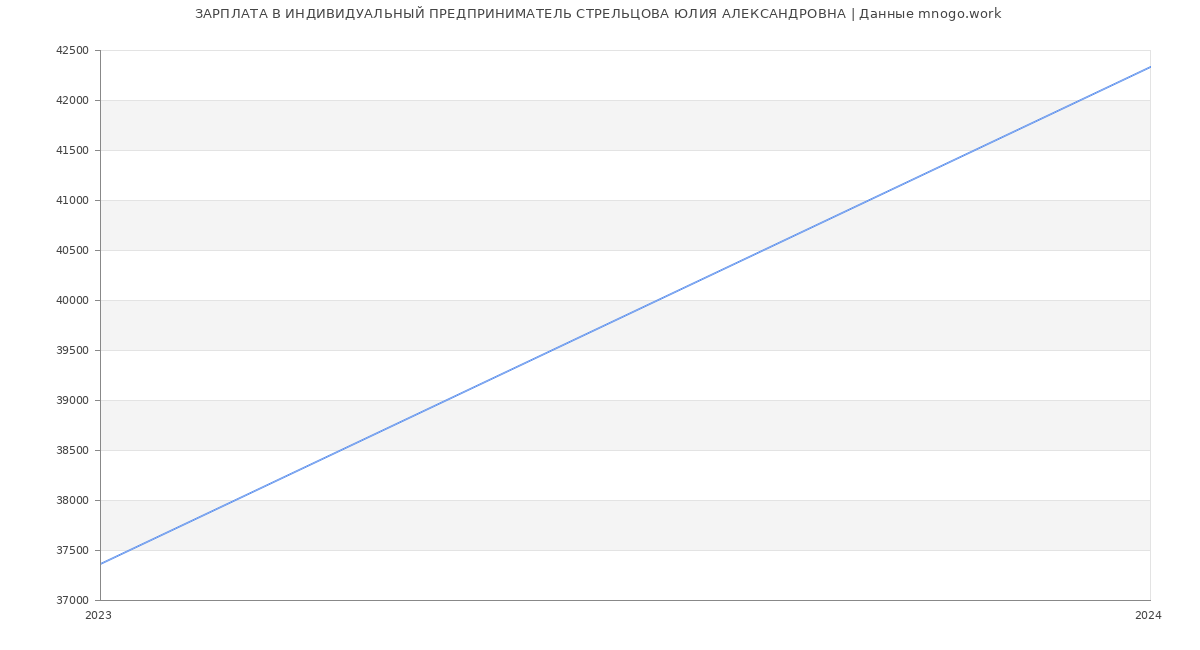 Статистика зарплат ИНДИВИДУАЛЬНЫЙ ПРЕДПРИНИМАТЕЛЬ СТРЕЛЬЦОВА ЮЛИЯ АЛЕКСАНДРОВНА