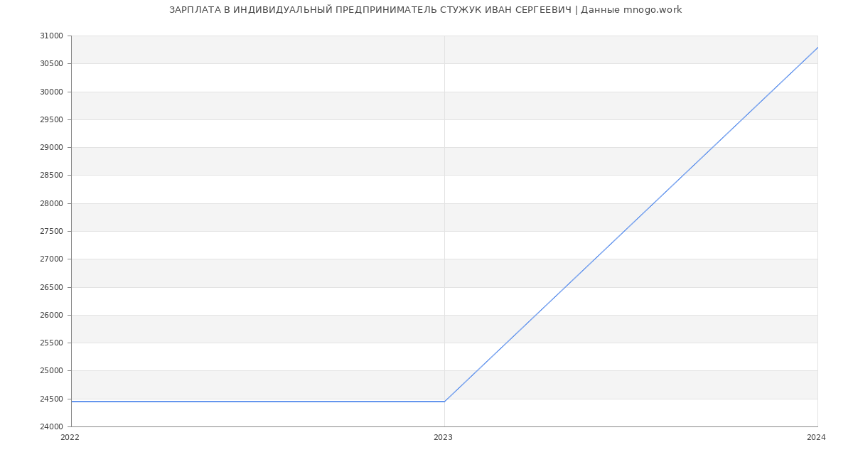 Статистика зарплат ИНДИВИДУАЛЬНЫЙ ПРЕДПРИНИМАТЕЛЬ СТУЖУК ИВАН СЕРГЕЕВИЧ