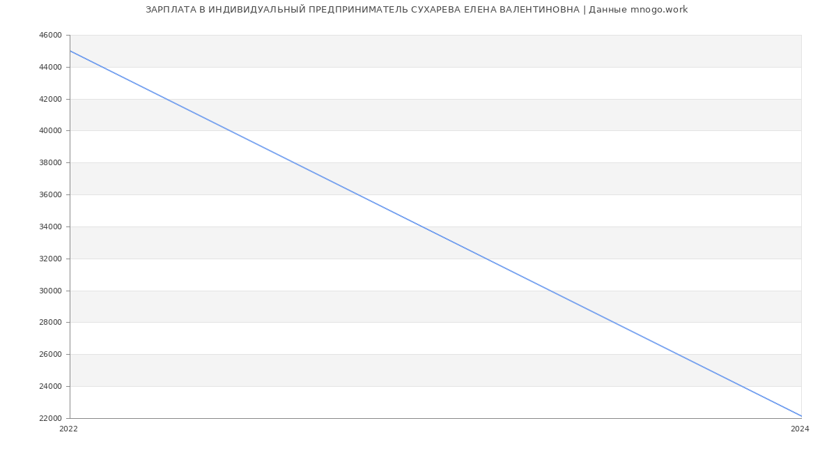 Статистика зарплат ИНДИВИДУАЛЬНЫЙ ПРЕДПРИНИМАТЕЛЬ СУХАРЕВА ЕЛЕНА ВАЛЕНТИНОВНА