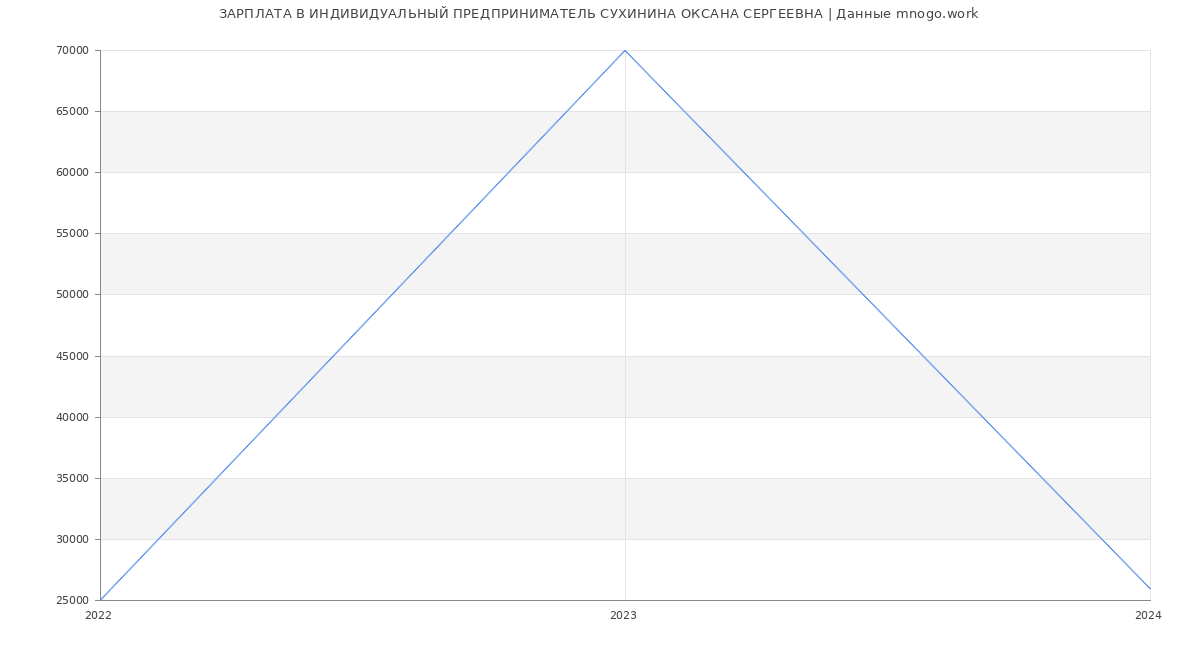 Статистика зарплат ИНДИВИДУАЛЬНЫЙ ПРЕДПРИНИМАТЕЛЬ СУХИНИНА ОКСАНА СЕРГЕЕВНА