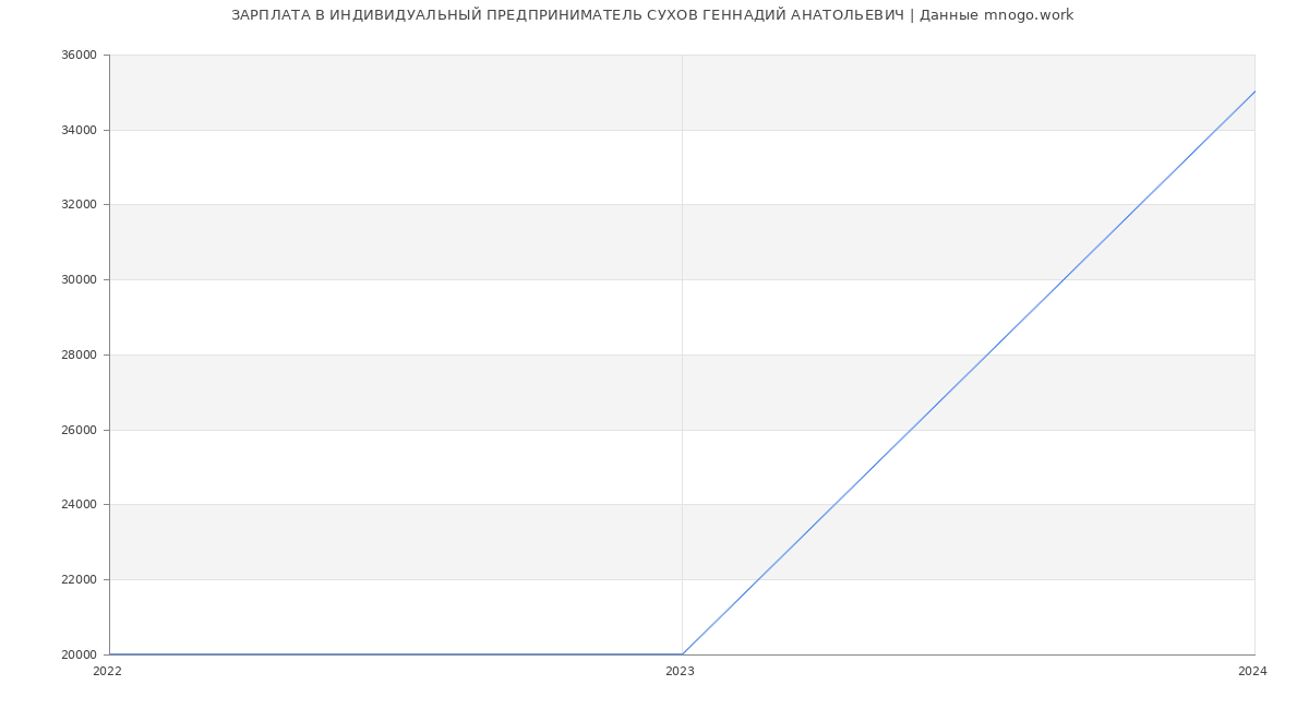 Статистика зарплат ИНДИВИДУАЛЬНЫЙ ПРЕДПРИНИМАТЕЛЬ СУХОВ ГЕННАДИЙ АНАТОЛЬЕВИЧ