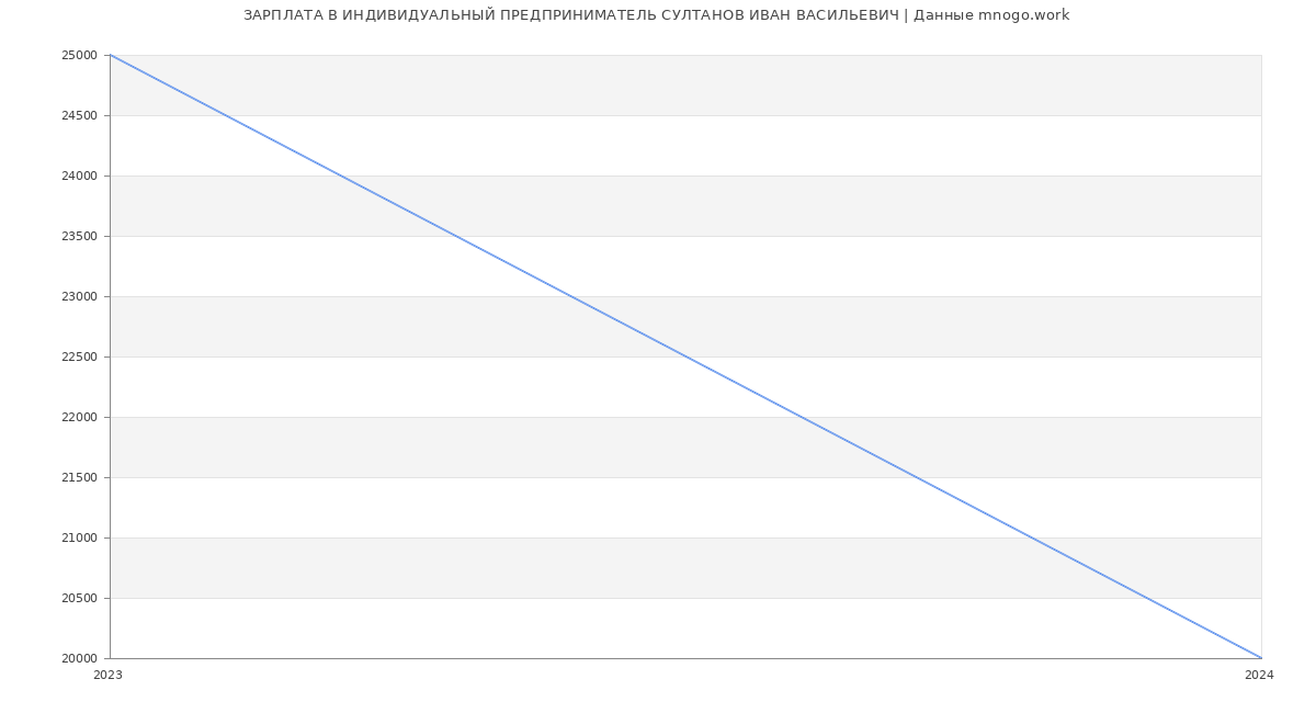 Статистика зарплат ИНДИВИДУАЛЬНЫЙ ПРЕДПРИНИМАТЕЛЬ СУЛТАНОВ ИВАН ВАСИЛЬЕВИЧ