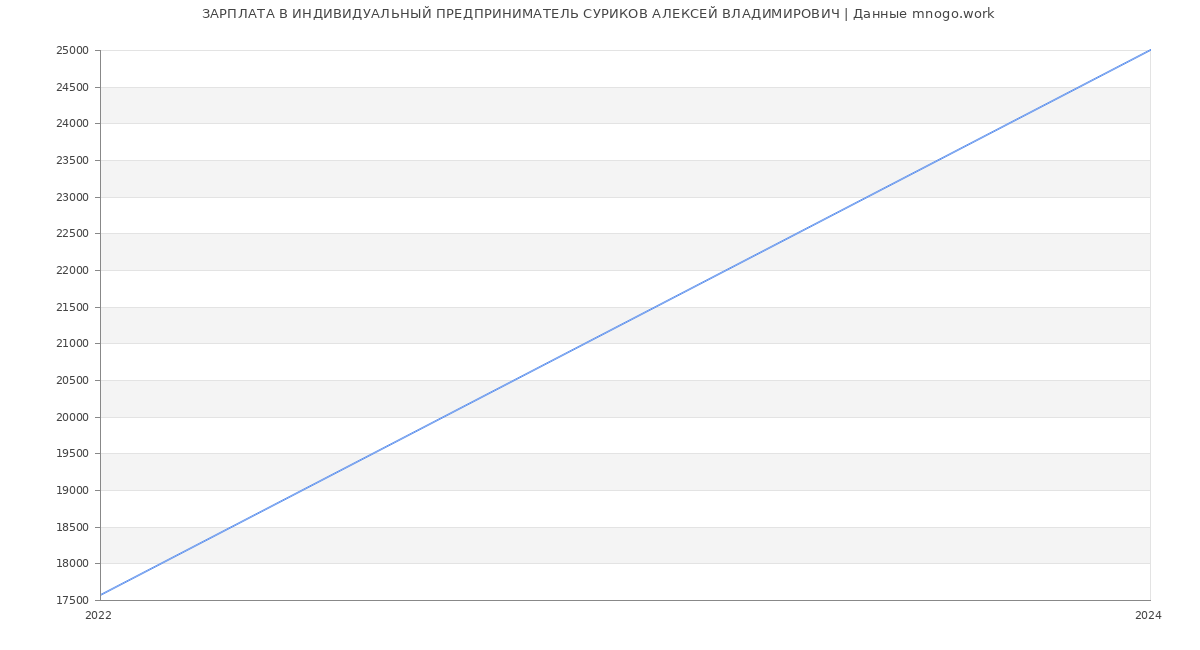Статистика зарплат ИНДИВИДУАЛЬНЫЙ ПРЕДПРИНИМАТЕЛЬ СУРИКОВ АЛЕКСЕЙ ВЛАДИМИРОВИЧ