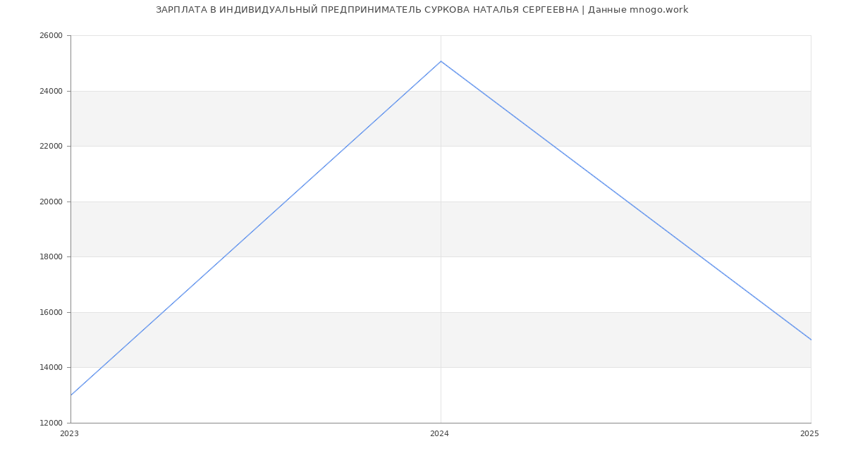 Статистика зарплат ИНДИВИДУАЛЬНЫЙ ПРЕДПРИНИМАТЕЛЬ СУРКОВА НАТАЛЬЯ СЕРГЕЕВНА