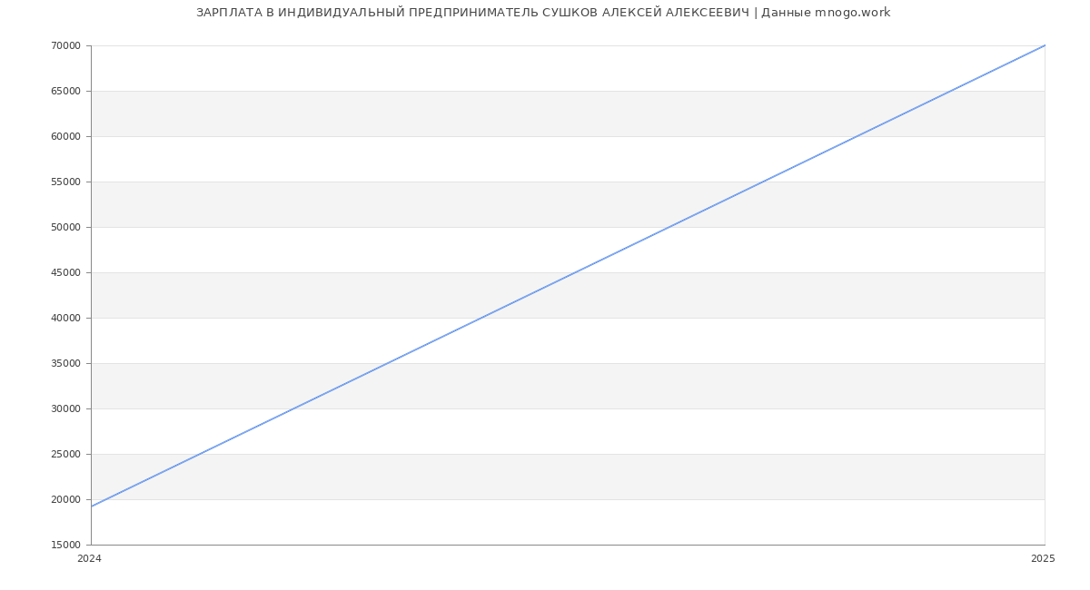 Статистика зарплат ИНДИВИДУАЛЬНЫЙ ПРЕДПРИНИМАТЕЛЬ СУШКОВ АЛЕКСЕЙ АЛЕКСЕЕВИЧ