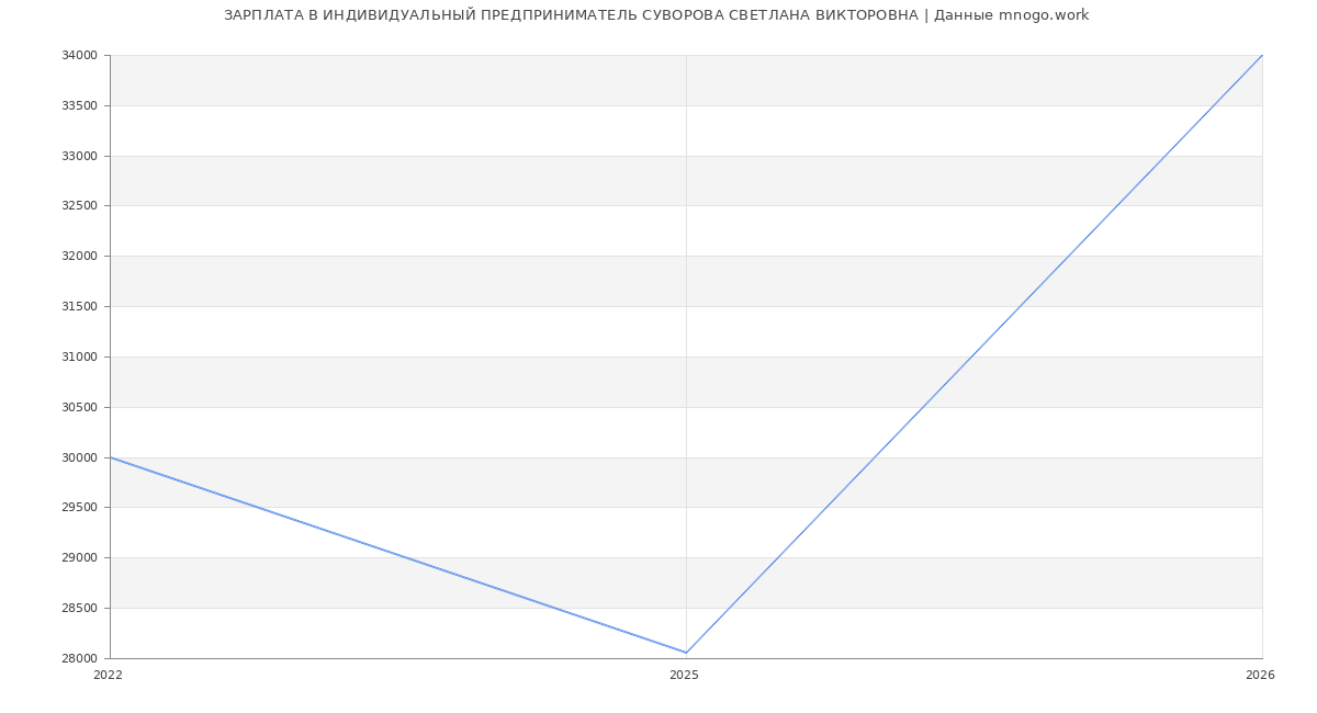 Статистика зарплат ИНДИВИДУАЛЬНЫЙ ПРЕДПРИНИМАТЕЛЬ СУВОРОВА СВЕТЛАНА ВИКТОРОВНА