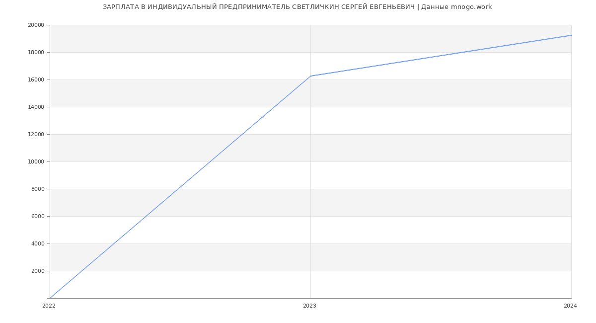 Статистика зарплат ИНДИВИДУАЛЬНЫЙ ПРЕДПРИНИМАТЕЛЬ СВЕТЛИЧКИН СЕРГЕЙ ЕВГЕНЬЕВИЧ
