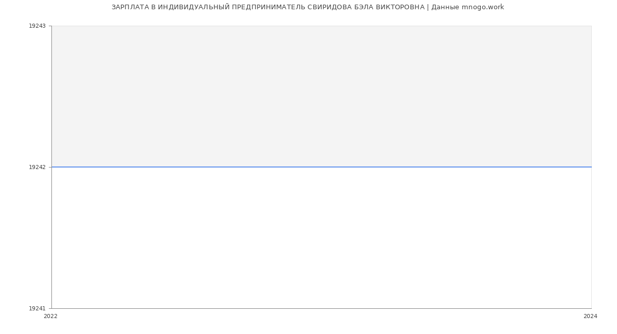 Статистика зарплат ИНДИВИДУАЛЬНЫЙ ПРЕДПРИНИМАТЕЛЬ СВИРИДОВА БЭЛА ВИКТОРОВНА