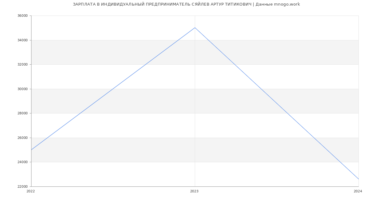Статистика зарплат ИНДИВИДУАЛЬНЫЙ ПРЕДПРИНИМАТЕЛЬ СЯЙЛЕВ АРТУР ТИТИКОВИЧ