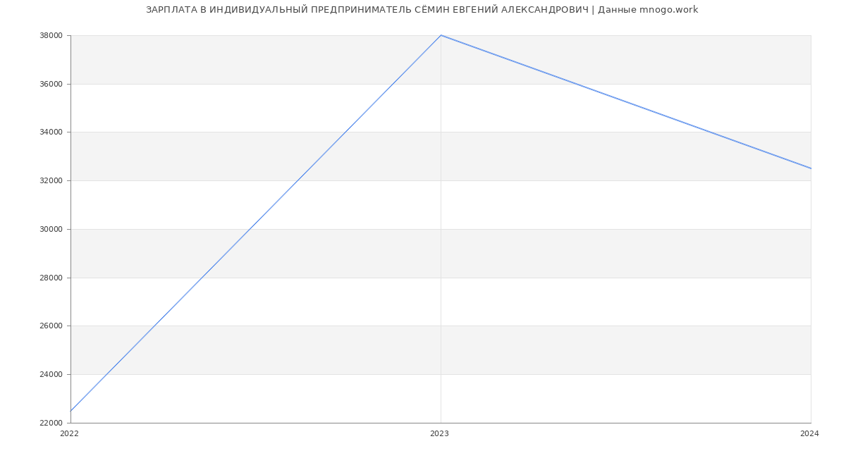 Статистика зарплат ИНДИВИДУАЛЬНЫЙ ПРЕДПРИНИМАТЕЛЬ СЁМИН ЕВГЕНИЙ АЛЕКСАНДРОВИЧ