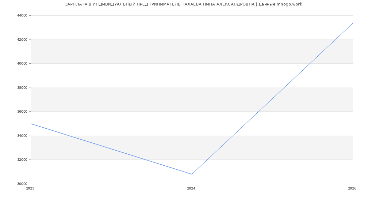 Статистика зарплат ИНДИВИДУАЛЬНЫЙ ПРЕДПРИНИМАТЕЛЬ ТАЛАЕВА НИНА АЛЕКСАНДРОВНА