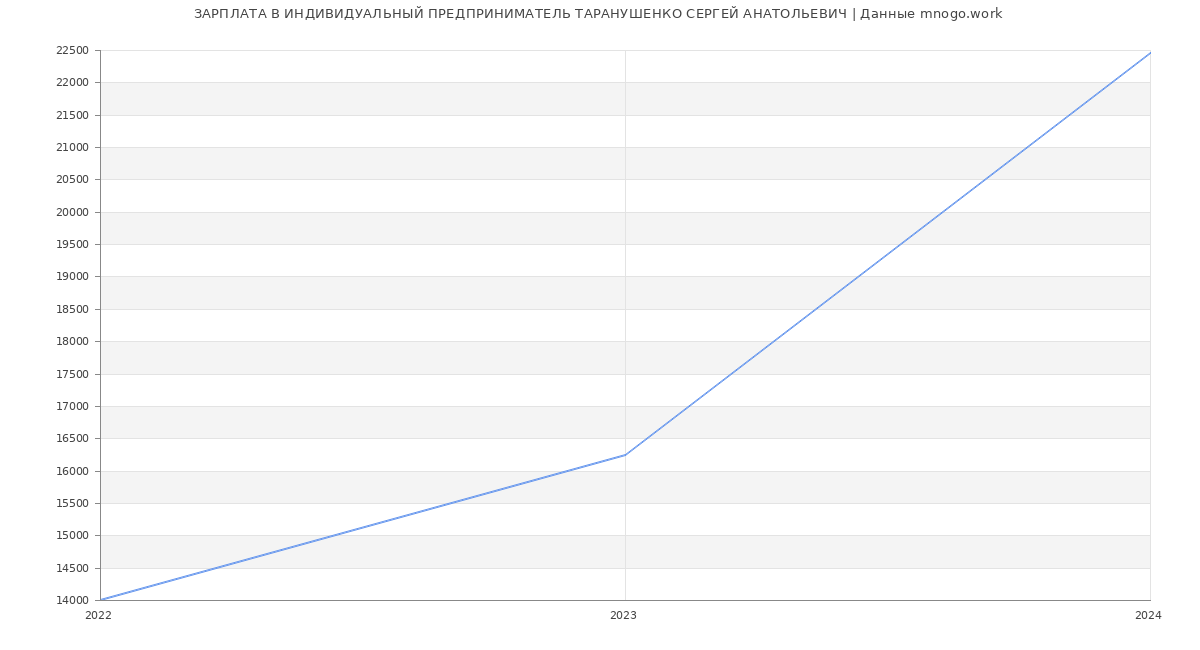 Статистика зарплат ИНДИВИДУАЛЬНЫЙ ПРЕДПРИНИМАТЕЛЬ ТАРАНУШЕНКО СЕРГЕЙ АНАТОЛЬЕВИЧ