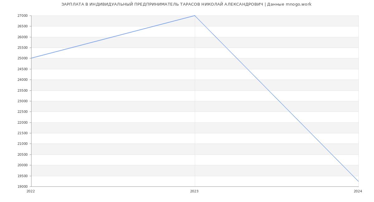 Статистика зарплат ИНДИВИДУАЛЬНЫЙ ПРЕДПРИНИМАТЕЛЬ ТАРАСОВ НИКОЛАЙ АЛЕКСАНДРОВИЧ
